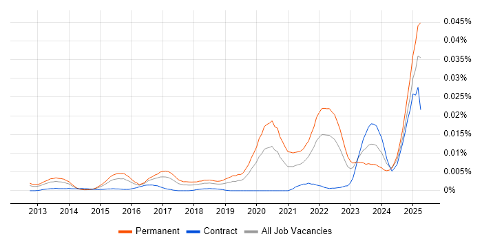 Job vacancy trend for Proxmox in the UK