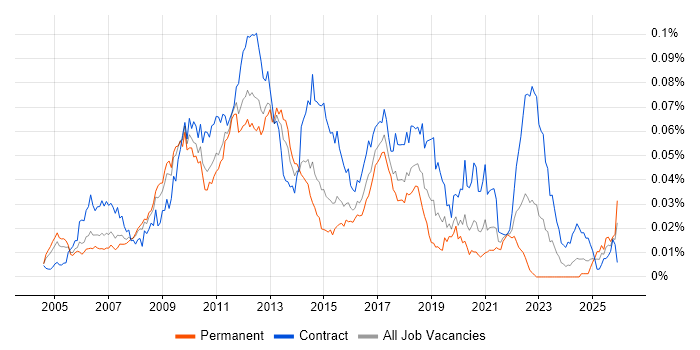 ProxySG job vacancy trend in the UK