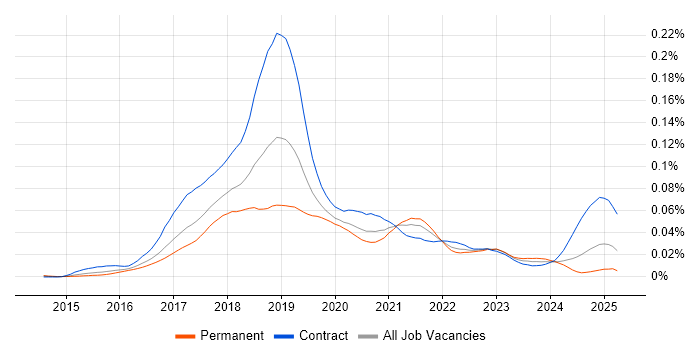 Job vacancy trend for PSD2 in the UK