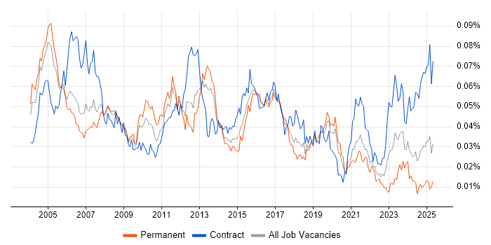 Job vacancy trend for PSTN in the UK Job vacancy trend for PSTN in the UK