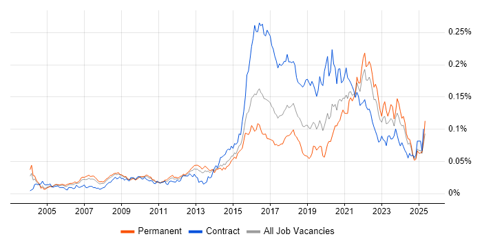 Job vacancy trend for Psychology in the UK