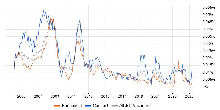 Job vacancy trend for PTC Creo in the UK Job vacancy trend for PTC Creo in the UK