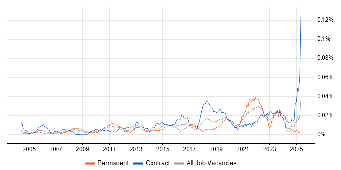 Job vacancy trend for PTC in the UK Job vacancy trend for PTC in the UK