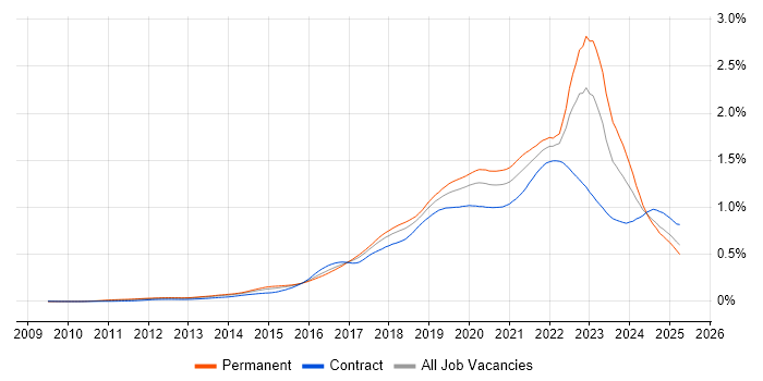 Job vacancy trend for Public Cloud in the UK Job vacancy trend for Public Cloud in the UK