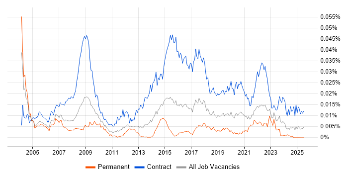Job vacancy trend for Public Sector Business Analyst in the UK Job vacancy trend for Public Sector Business Analyst in the UK