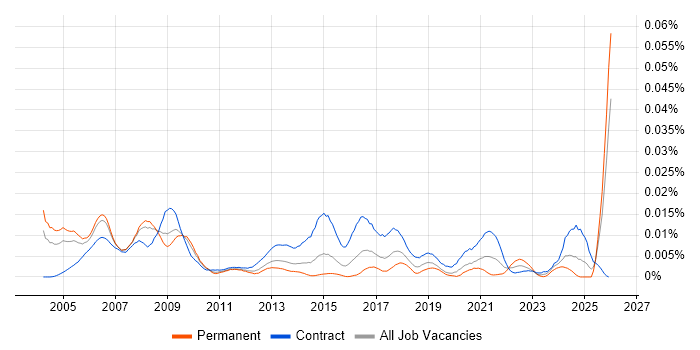 Public Sector Programme Manager job vacancy trend in the UK