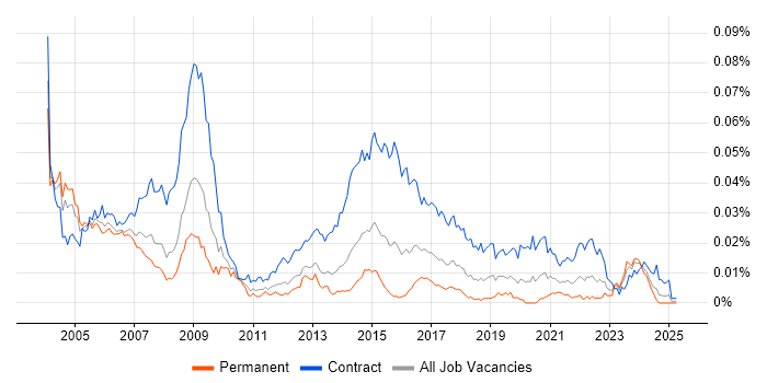 Job vacancy trend for Public Sector Project Manager in the UK Job vacancy trend for Public Sector Project Manager in the UK