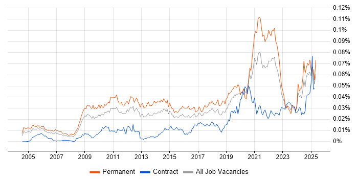 Job vacancy trend for Public Speaking in the UK Job vacancy trend for Public Speaking in the UK