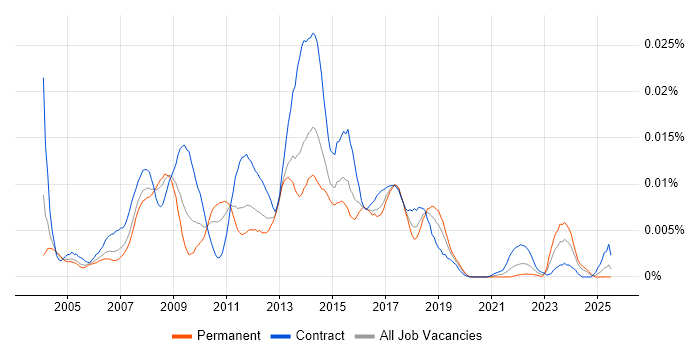 Job vacancy trend for Publishing Business Analyst in the UK Job vacancy trend for Publishing Business Analyst in the UK