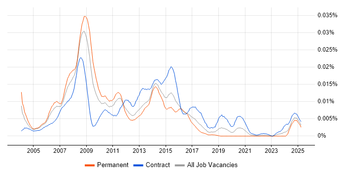 Job vacancy trend for Publishing Project Manager in the UK Job vacancy trend for Publishing Project Manager in the UK