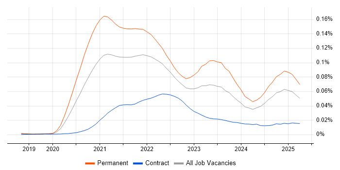 Job vacancy trend for Pulumi in the UK Job vacancy trend for Pulumi in the UK