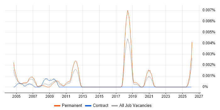 Punjabi Language job vacancy trend in the UK