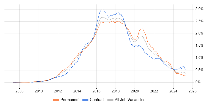 Job vacancy trend for Puppet in the UK Job vacancy trend for Puppet in the UK