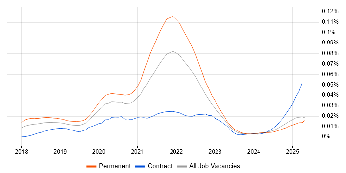 Job vacancy trend for Puppeteer in the UK Job vacancy trend for Puppeteer in the UK