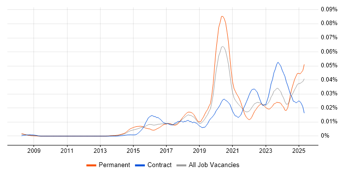 Job vacancy trend for Pure Storage in the UK Job vacancy trend for Pure Storage in the UK