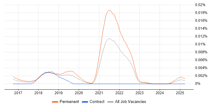 Job vacancy trend for PureScript in the UK Job vacancy trend for PureScript in the UK