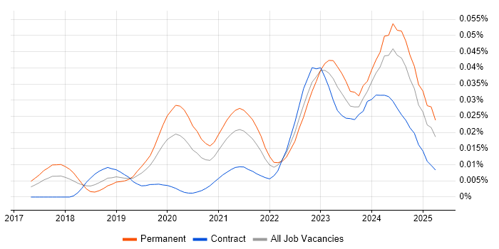 Job vacancy trend for Purple Team in the UK Job vacancy trend for Purple Team in the UK