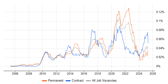 Job vacancy trend for Push Notifications in the UK Job vacancy trend for Push Notifications in the UK