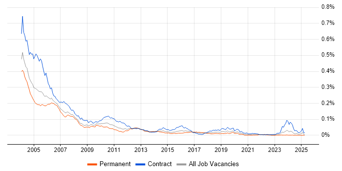 Job vacancy trend for PVCS in the UK Job vacancy trend for PVCS in the UK