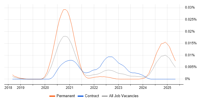Job vacancy trend for PyArrow in the UK Job vacancy trend for PyArrow in the UK