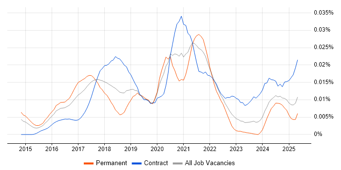 Job vacancy trend for PyCharm in the UK Job vacancy trend for PyCharm in the UK
