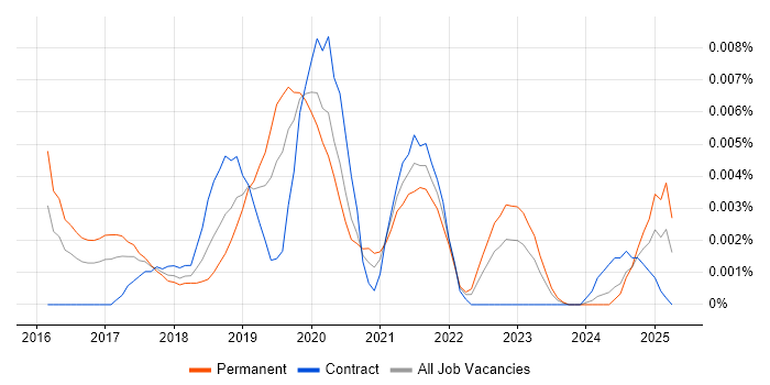 Job vacancy trend for PyMC3 in the UK Job vacancy trend for PyMC3 in the UK