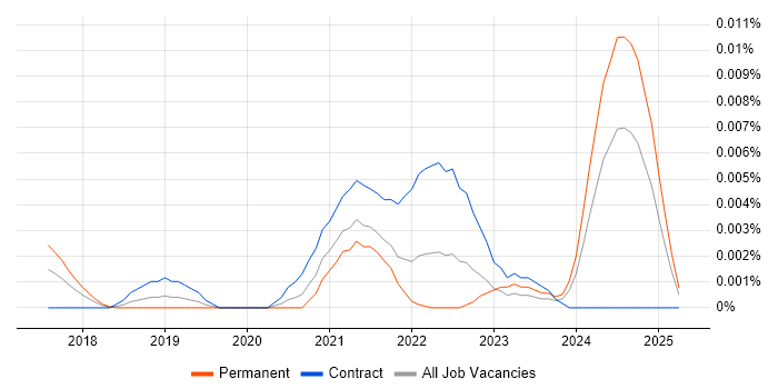 Job vacancy trend for pyodbc in the UK Job vacancy trend for pyodbc in the UK