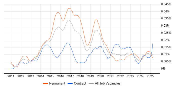 Job vacancy trend for Pyramid in the UK Job vacancy trend for Pyramid in the UK