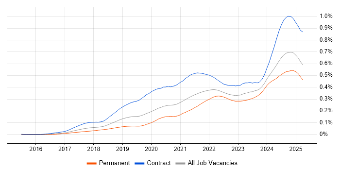 Job vacancy trend for PySpark in the UK Job vacancy trend for PySpark in the UK