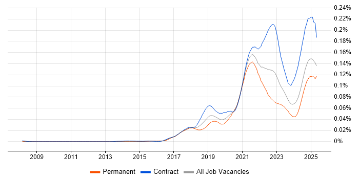 Job vacancy trend for pytest in the UK Job vacancy trend for pytest in the UK