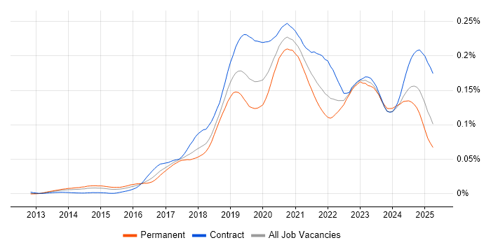 Job vacancy trend for Python Data Engineer in the UK
