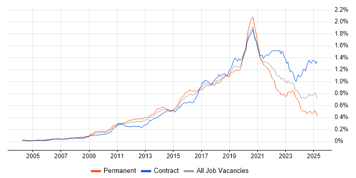Job vacancy trend for Python Developer in the UK Job vacancy trend for Python Developer in the UK