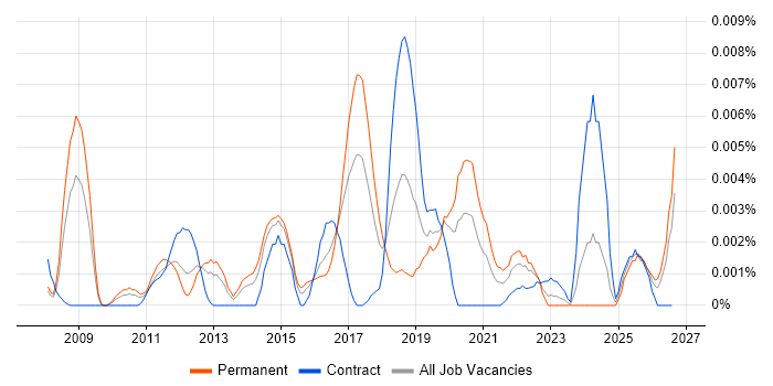 Python Software Architect job vacancy trend in the UK