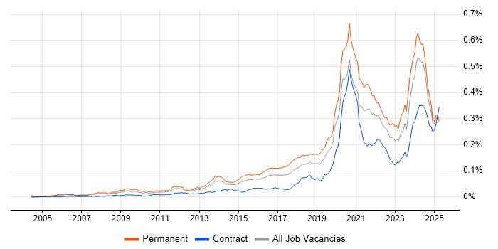 Job vacancy trend for Python Software Engineer in the UK Job vacancy trend for Python Software Engineer in the UK
