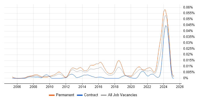 Job vacancy trend for Python Team Leader in the UK Job vacancy trend for Python Team Leader in the UK
