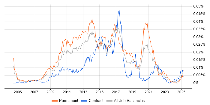 Job vacancy trend for Python Web Developer in the UK Job vacancy trend for Python Web Developer in the UK