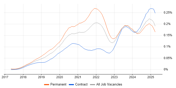 Job vacancy trend for PyTorch in the UK Job vacancy trend for PyTorch in the UK
