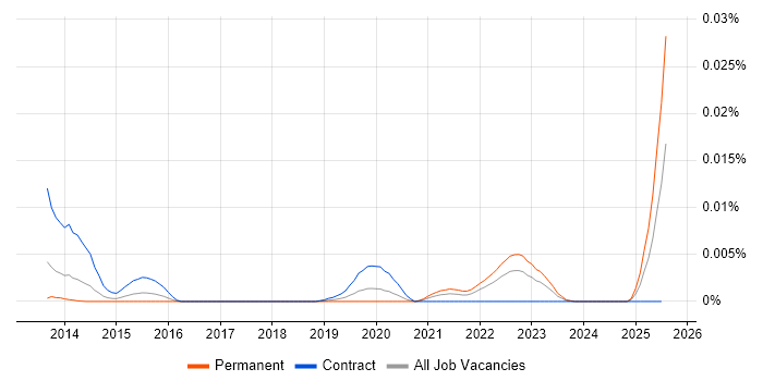 Job vacancy trend for PyXLL in the UK Job vacancy trend for PyXLL in the UK