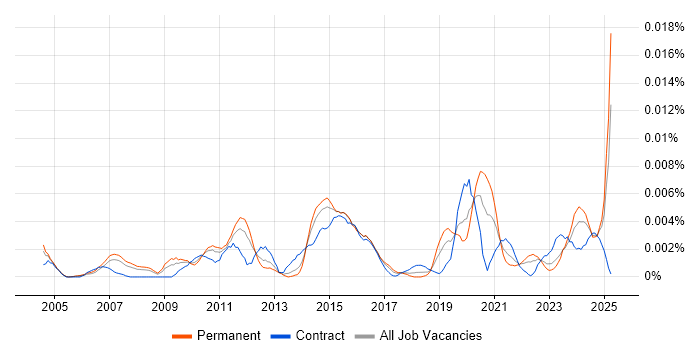 Job vacancy trend for Q-Pulse in the UK