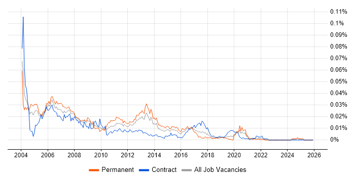 Q.931 job vacancy trend in the UK