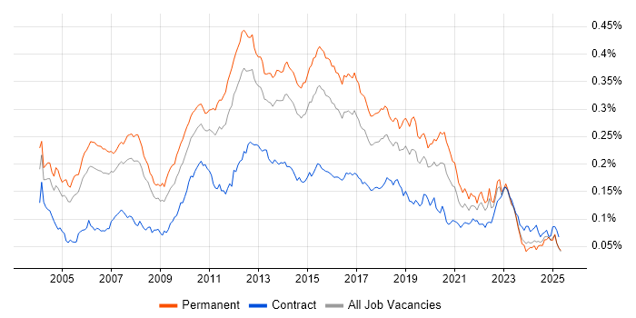 Job vacancy trend for QA Analyst in the UK Job vacancy trend for QA Analyst in the UK