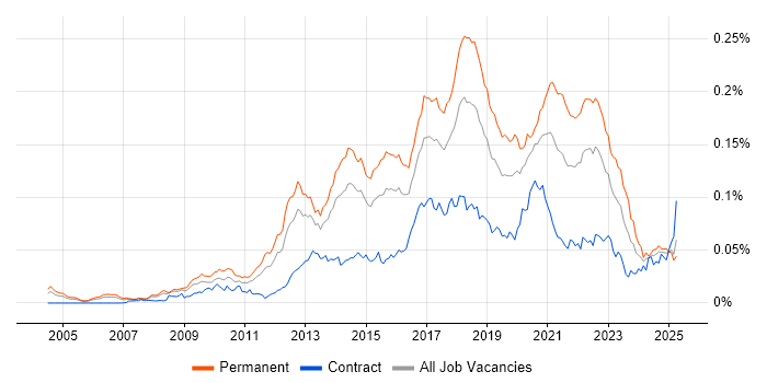 Job vacancy trend for QA Automation Engineer in the UK Job vacancy trend for QA Automation Engineer in the UK