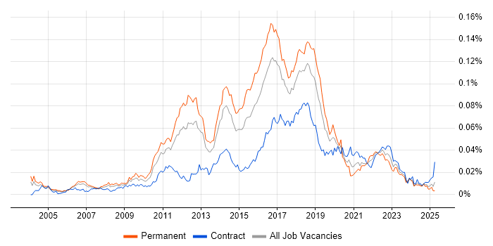 Job vacancy trend for QA Automation Tester in the UK Job vacancy trend for QA Automation Tester in the UK