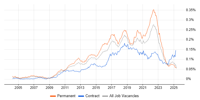 Job vacancy trend for QA Automation in the UK Job vacancy trend for QA Automation in the UK
