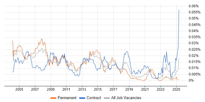 Job vacancy trend for QA Consultant in the UK Job vacancy trend for QA Consultant in the UK