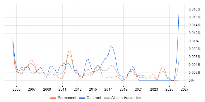 QA Coordinator job vacancy trend in the UK