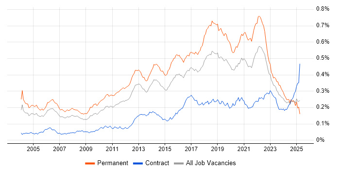 Job vacancy trend for QA Engineer in the UK