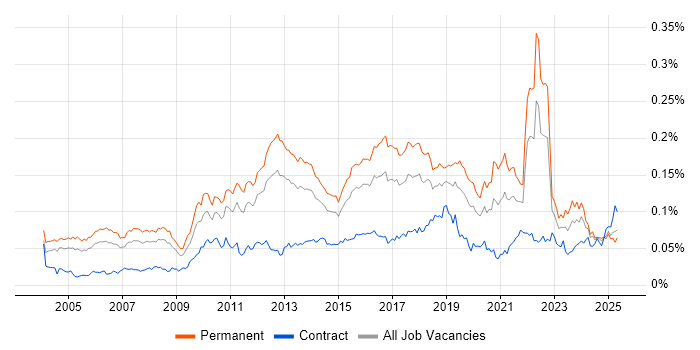 Job vacancy trend for QA Leader in the UK Job vacancy trend for QA Leader in the UK