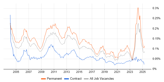 Job vacancy trend for QA Manager in the UK Job vacancy trend for QA Manager in the UK