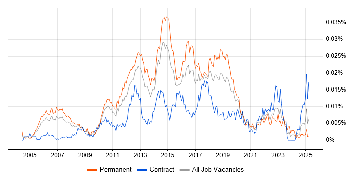 Job vacancy trend for QA Manual Tester in the UK Job vacancy trend for QA Manual Tester in the UK